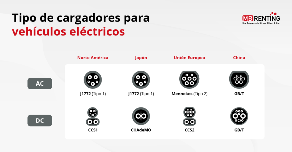 Tipo de cargadores para vehículos eléctricos